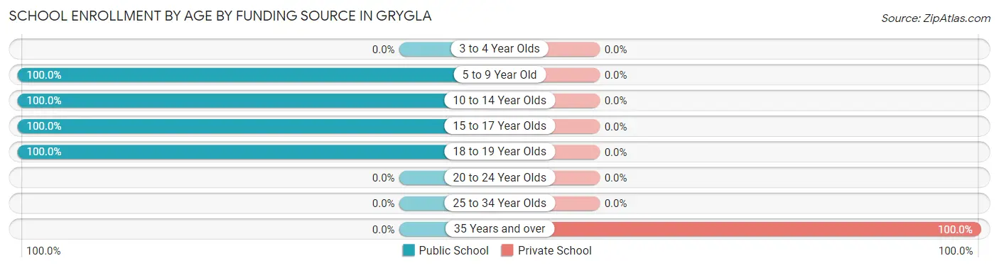 School Enrollment by Age by Funding Source in Grygla