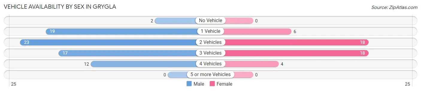 Vehicle Availability by Sex in Grygla