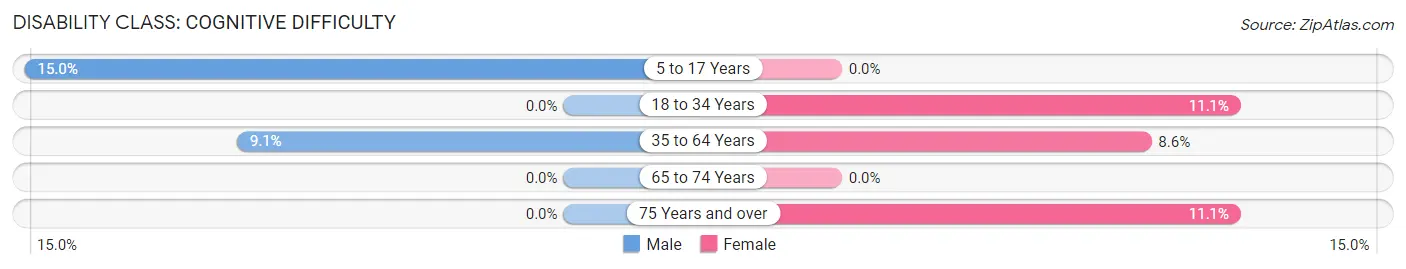 Disability in Hackensack: <span>Cognitive Difficulty</span>