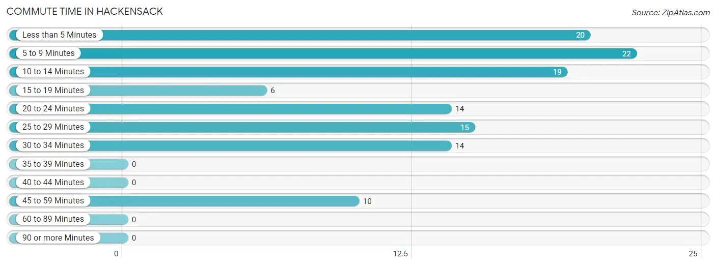 Commute Time in Hackensack