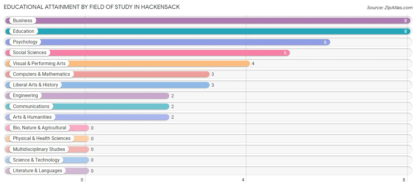 Educational Attainment by Field of Study in Hackensack