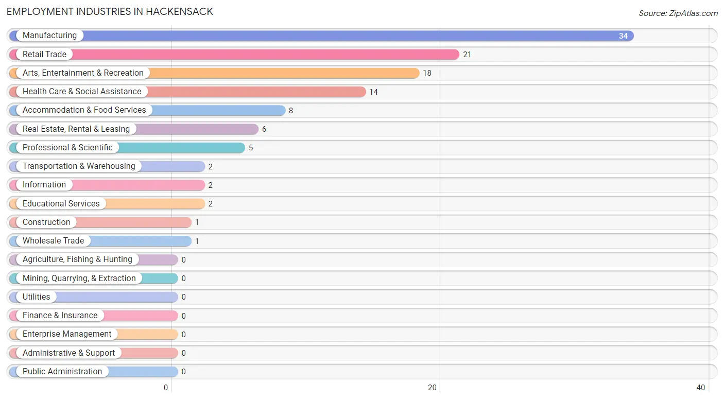 Employment Industries in Hackensack