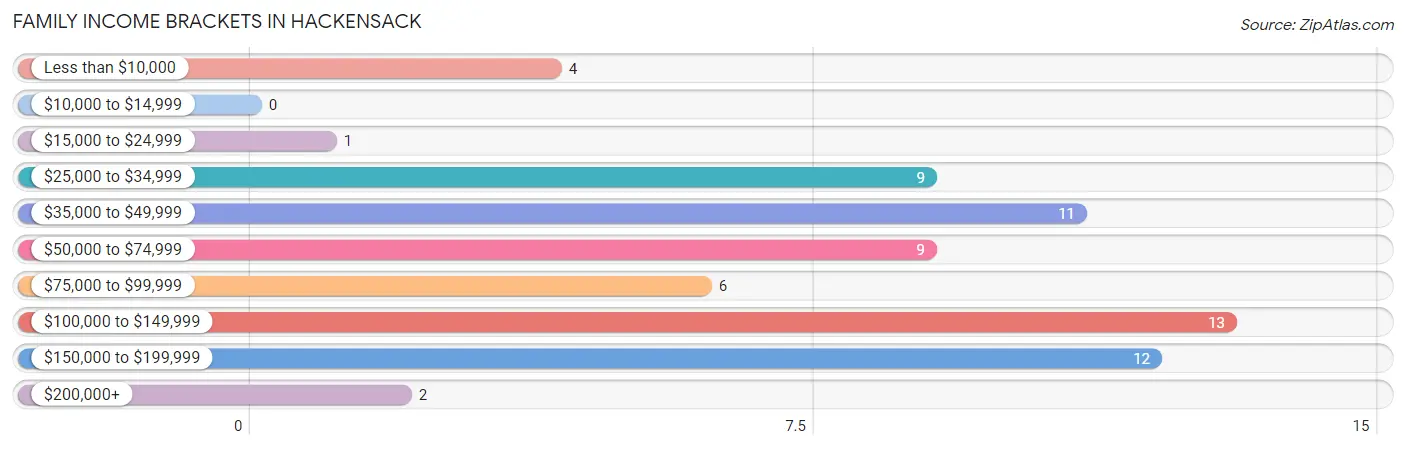 Family Income Brackets in Hackensack