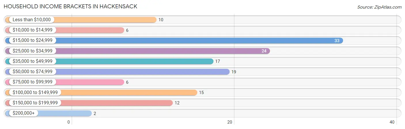 Household Income Brackets in Hackensack