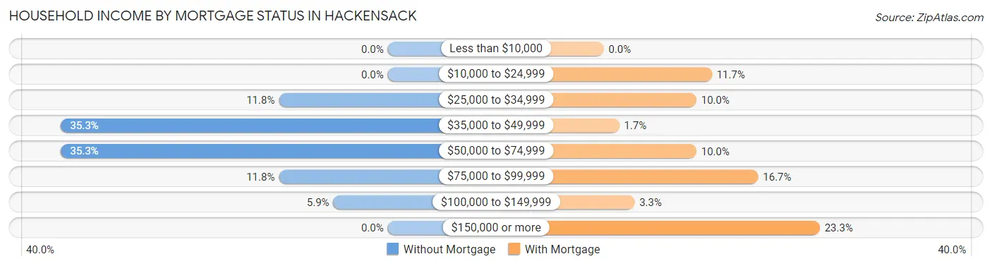 Household Income by Mortgage Status in Hackensack