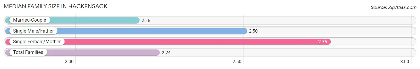 Median Family Size in Hackensack