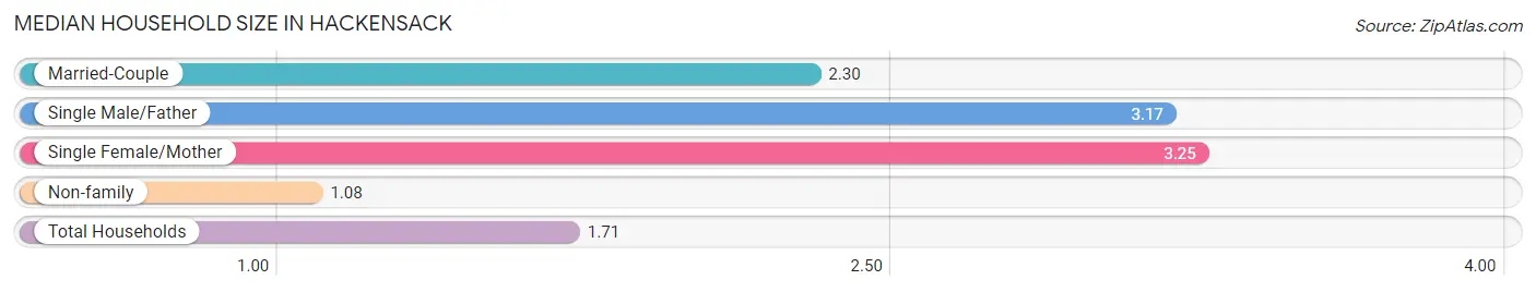 Median Household Size in Hackensack