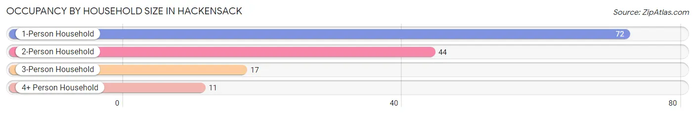 Occupancy by Household Size in Hackensack