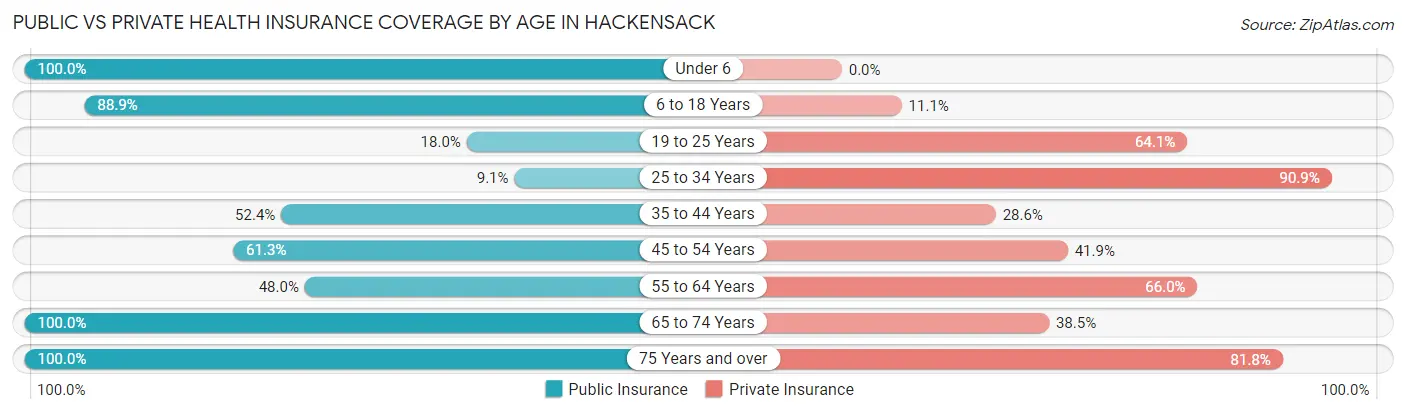 Public vs Private Health Insurance Coverage by Age in Hackensack