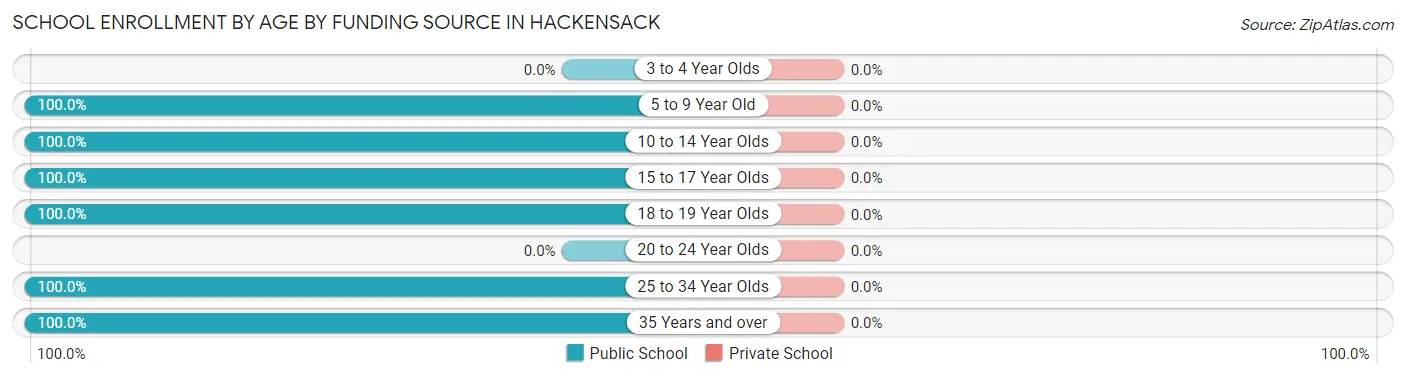 School Enrollment by Age by Funding Source in Hackensack