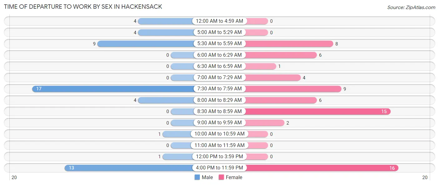 Time of Departure to Work by Sex in Hackensack