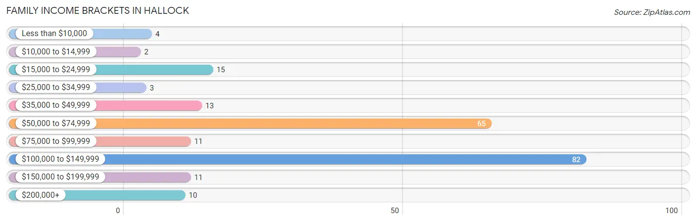 Family Income Brackets in Hallock