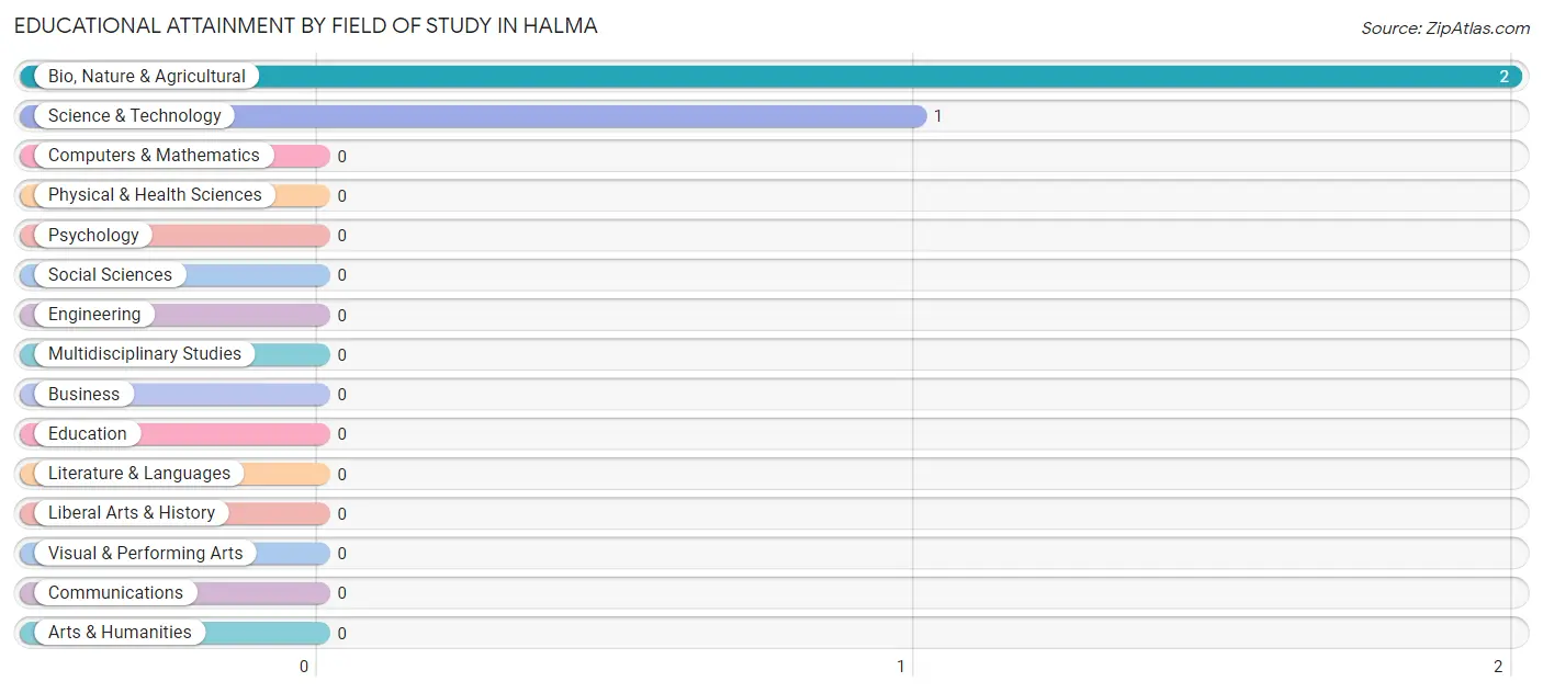 Educational Attainment by Field of Study in Halma