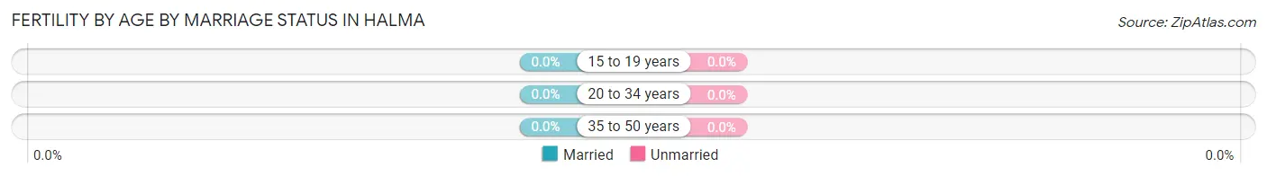 Female Fertility by Age by Marriage Status in Halma