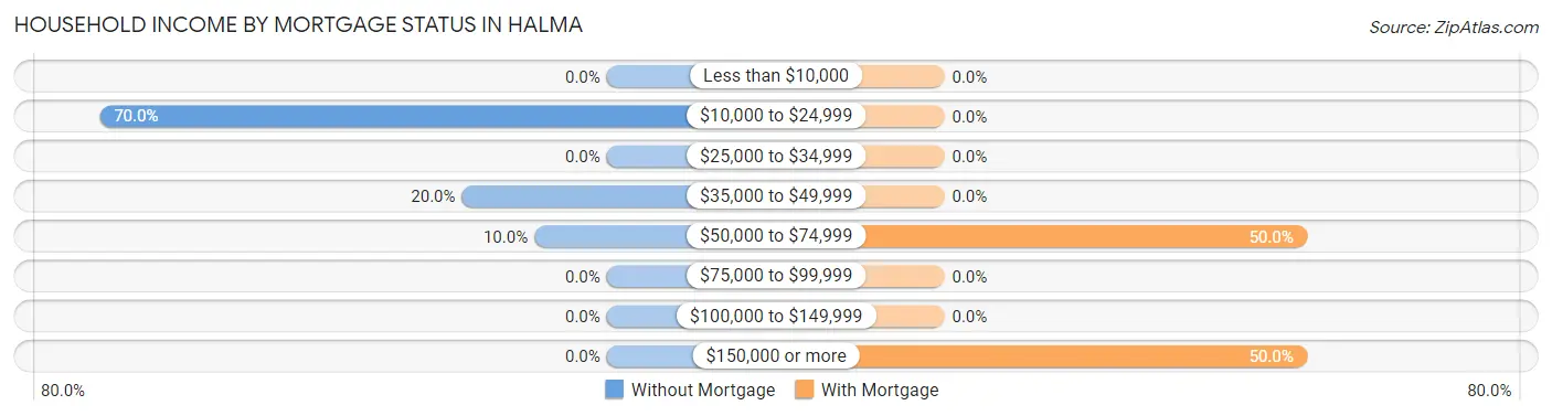 Household Income by Mortgage Status in Halma