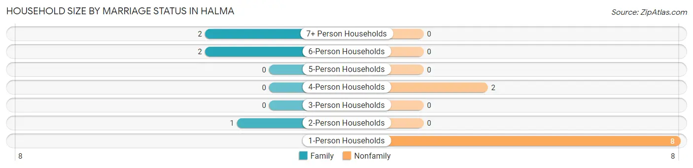 Household Size by Marriage Status in Halma