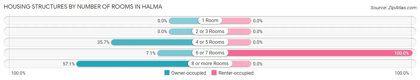 Housing Structures by Number of Rooms in Halma