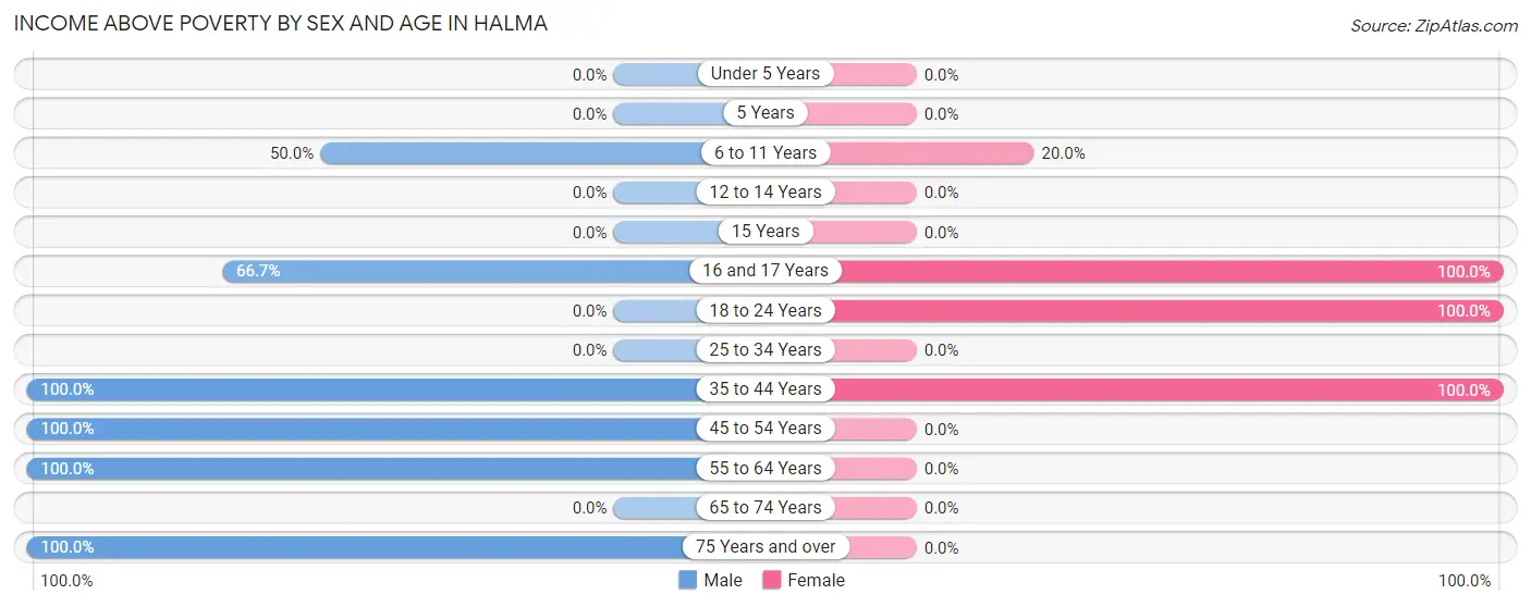Income Above Poverty by Sex and Age in Halma