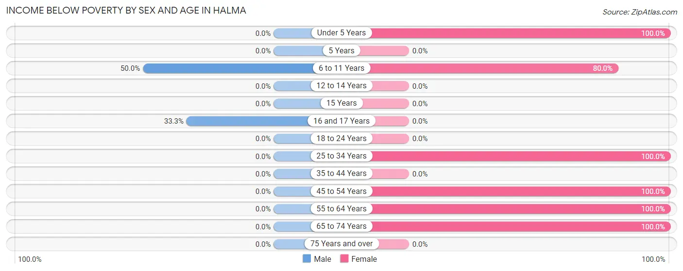 Income Below Poverty by Sex and Age in Halma