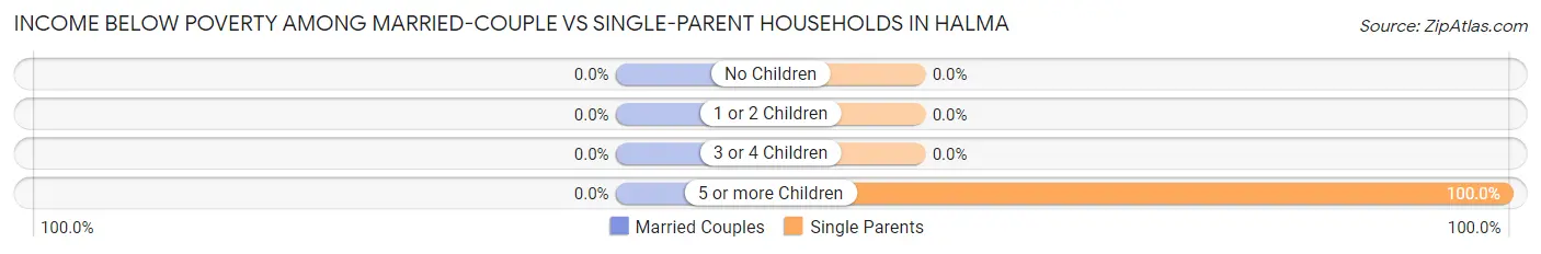 Income Below Poverty Among Married-Couple vs Single-Parent Households in Halma