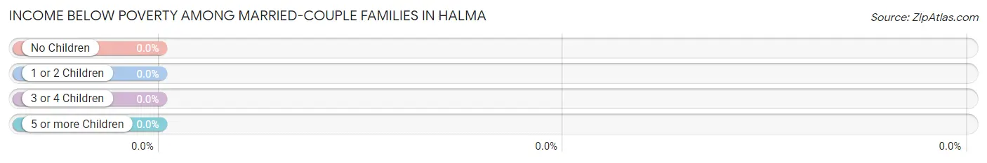 Income Below Poverty Among Married-Couple Families in Halma