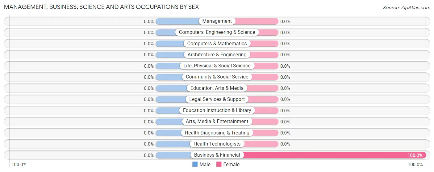 Management, Business, Science and Arts Occupations by Sex in Halma