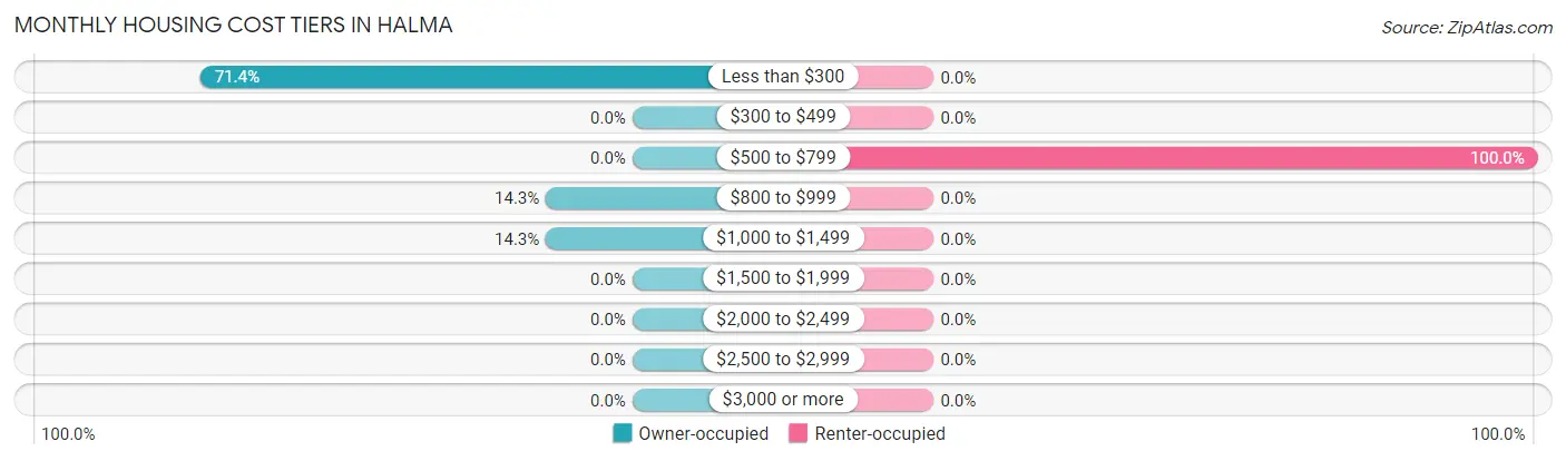 Monthly Housing Cost Tiers in Halma