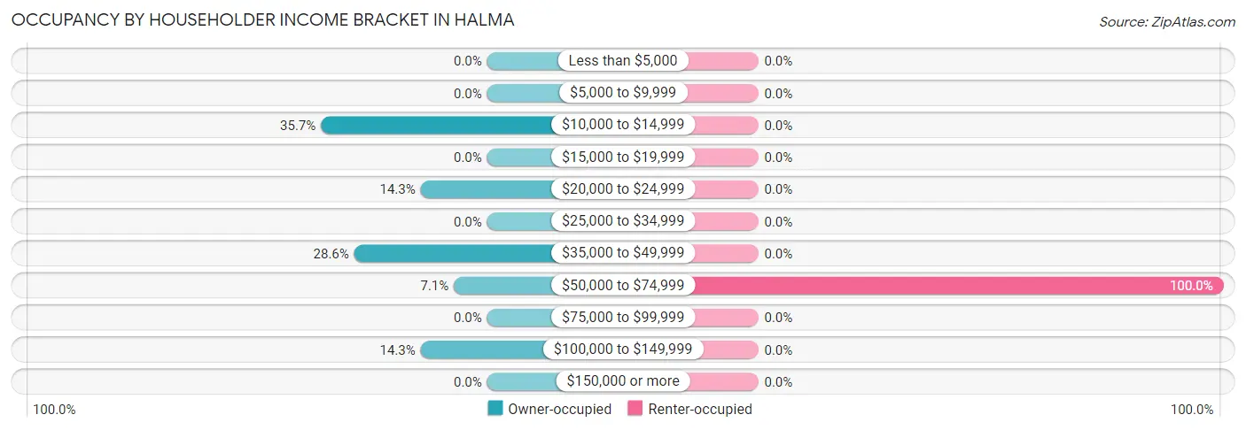 Occupancy by Householder Income Bracket in Halma