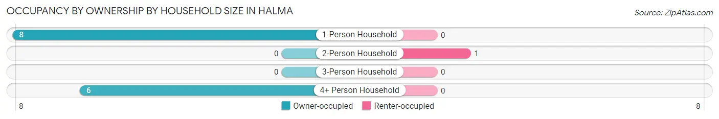 Occupancy by Ownership by Household Size in Halma