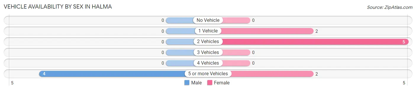 Vehicle Availability by Sex in Halma