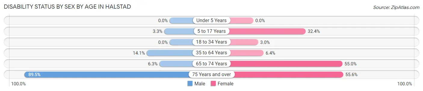 Disability Status by Sex by Age in Halstad