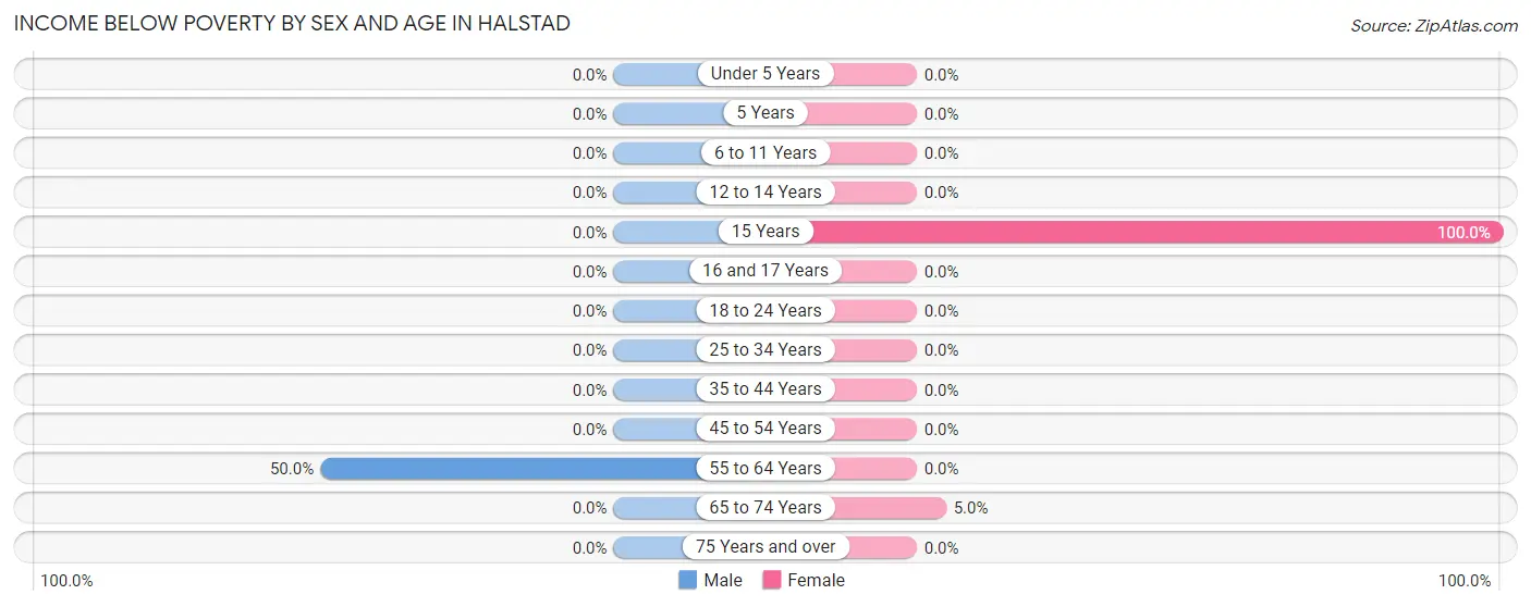 Income Below Poverty by Sex and Age in Halstad