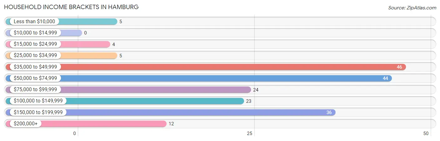 Household Income Brackets in Hamburg