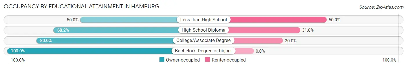 Occupancy by Educational Attainment in Hamburg