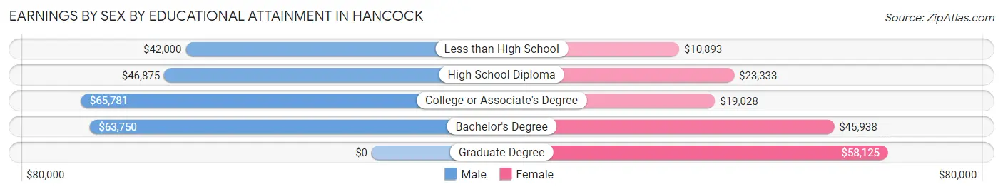 Earnings by Sex by Educational Attainment in Hancock