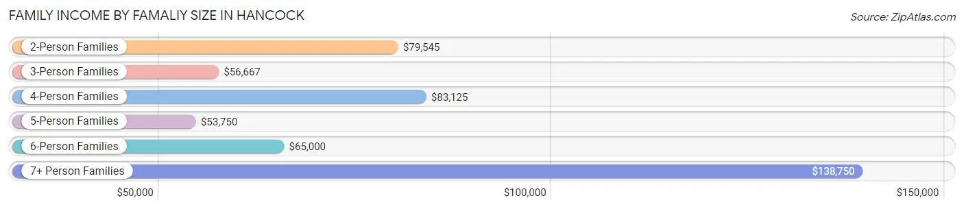 Family Income by Famaliy Size in Hancock