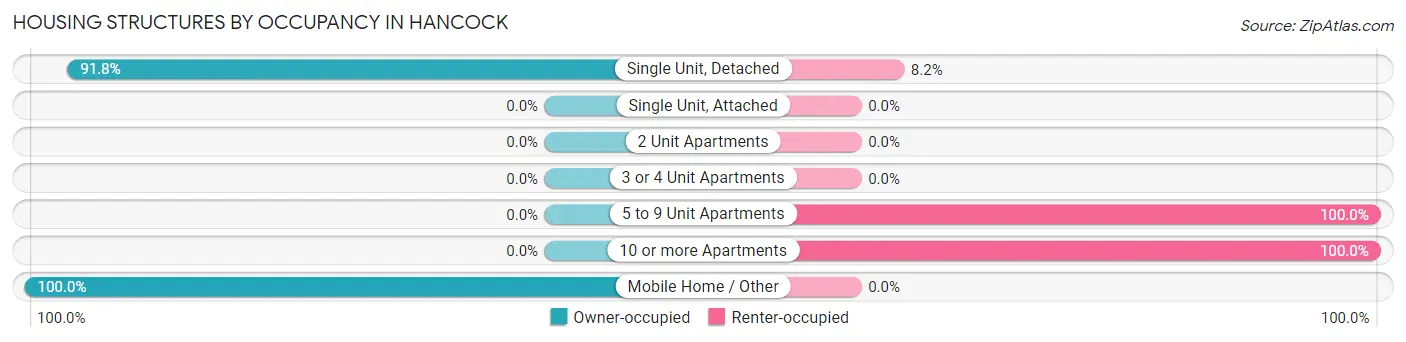 Housing Structures by Occupancy in Hancock