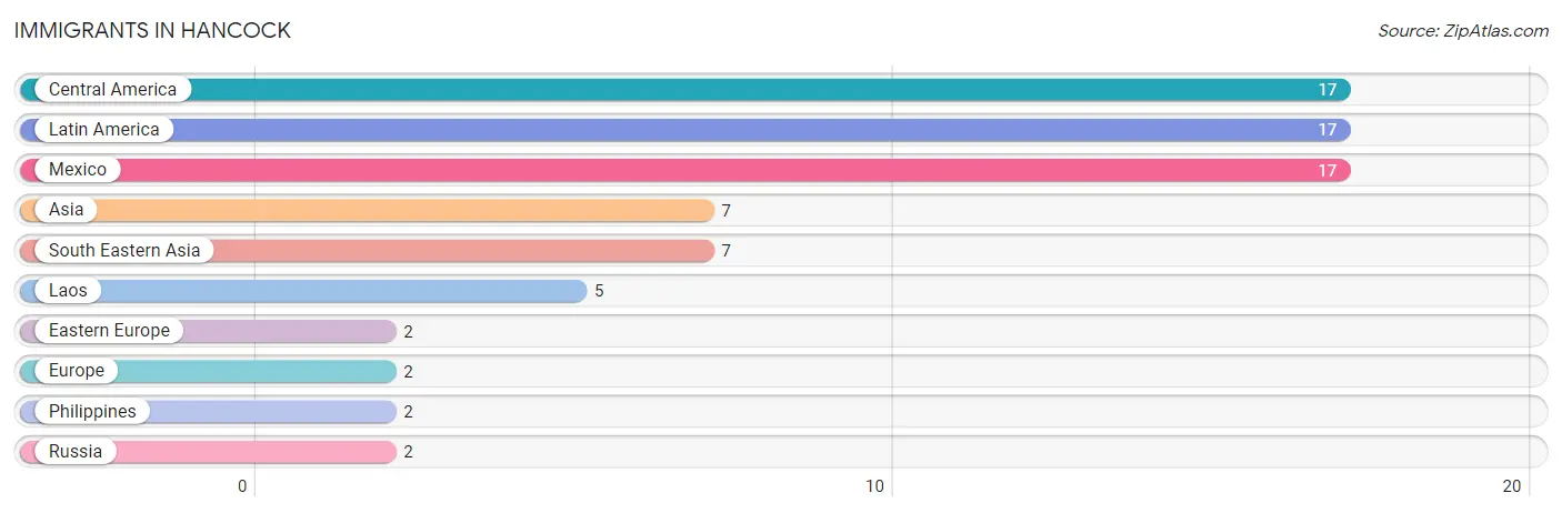 Immigrants in Hancock