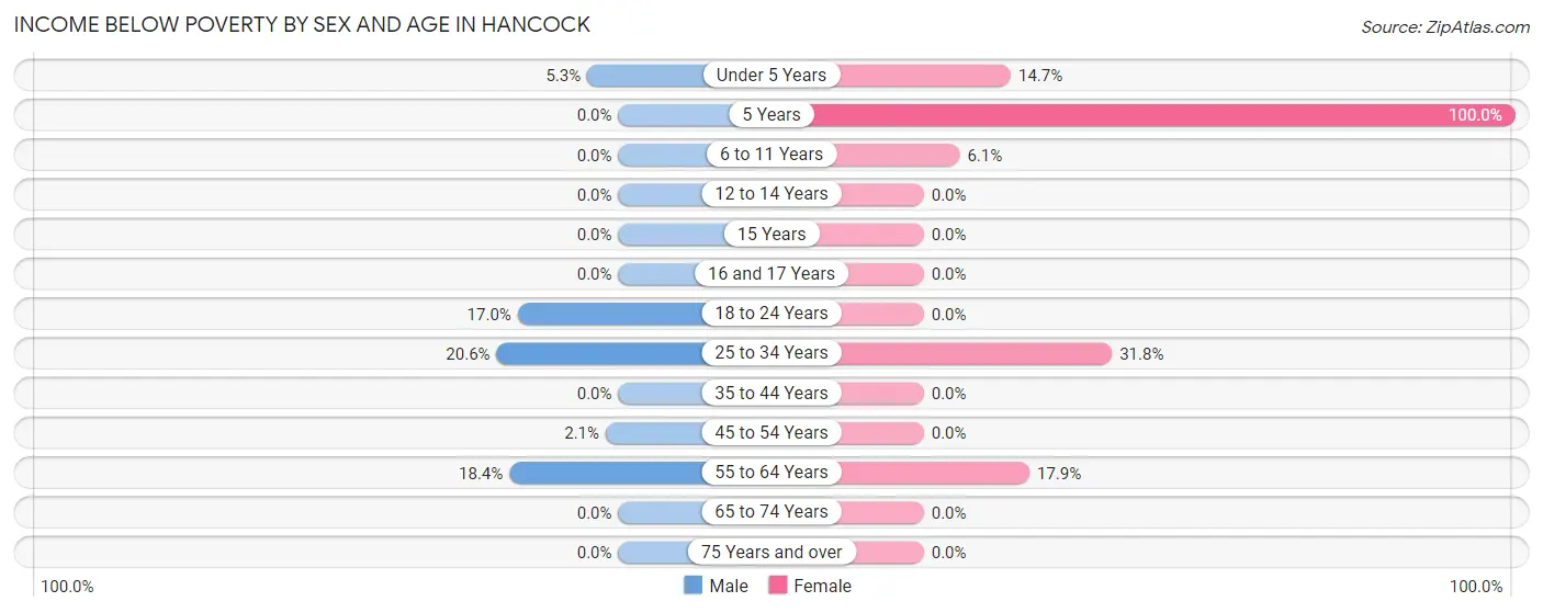 Income Below Poverty by Sex and Age in Hancock