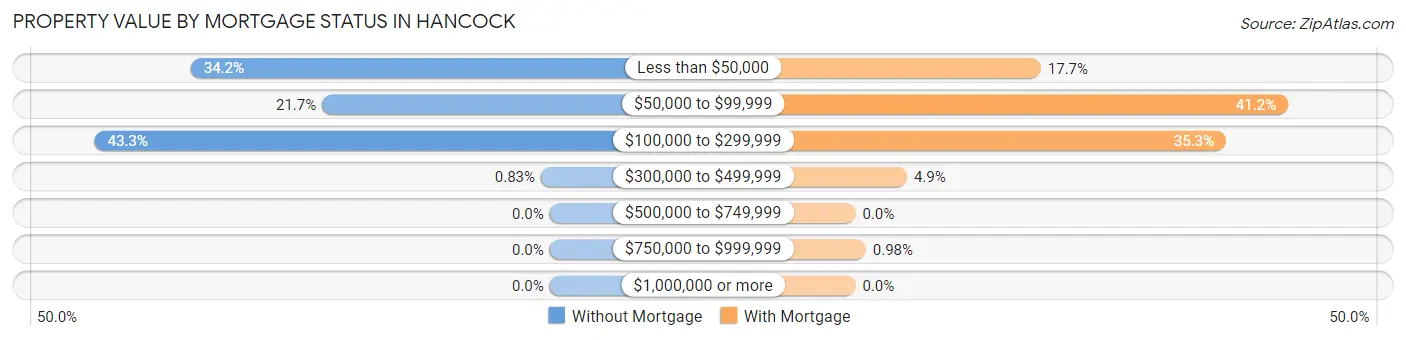 Property Value by Mortgage Status in Hancock