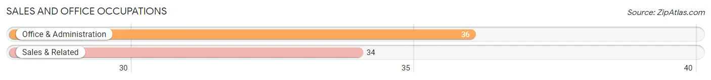 Sales and Office Occupations in Hancock