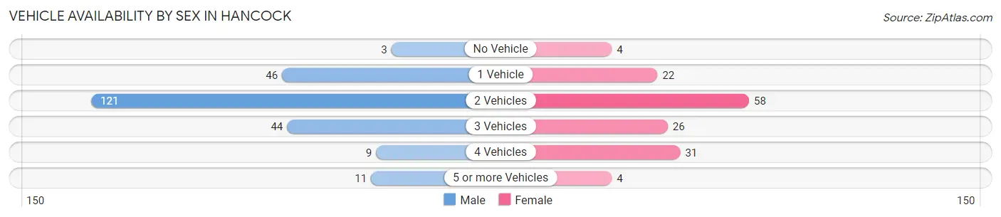 Vehicle Availability by Sex in Hancock