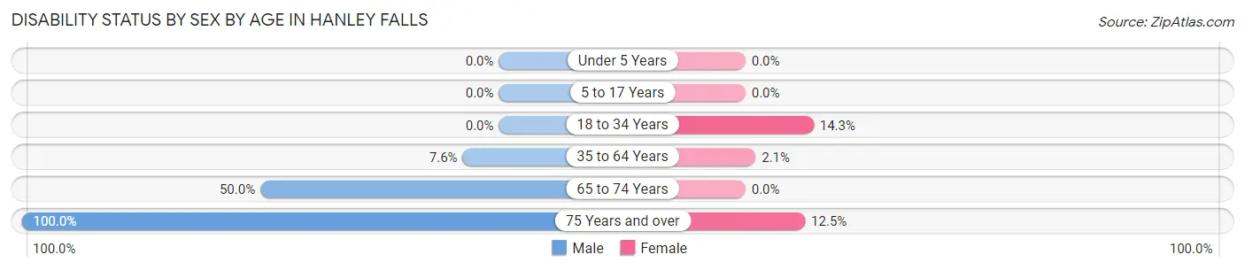 Disability Status by Sex by Age in Hanley Falls
