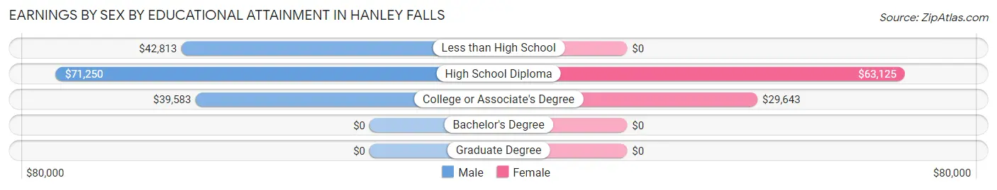 Earnings by Sex by Educational Attainment in Hanley Falls