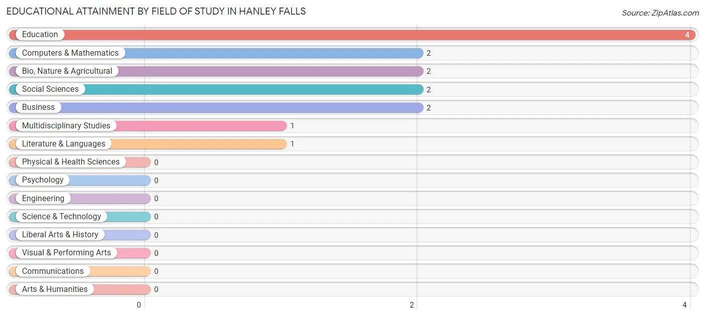 Educational Attainment by Field of Study in Hanley Falls