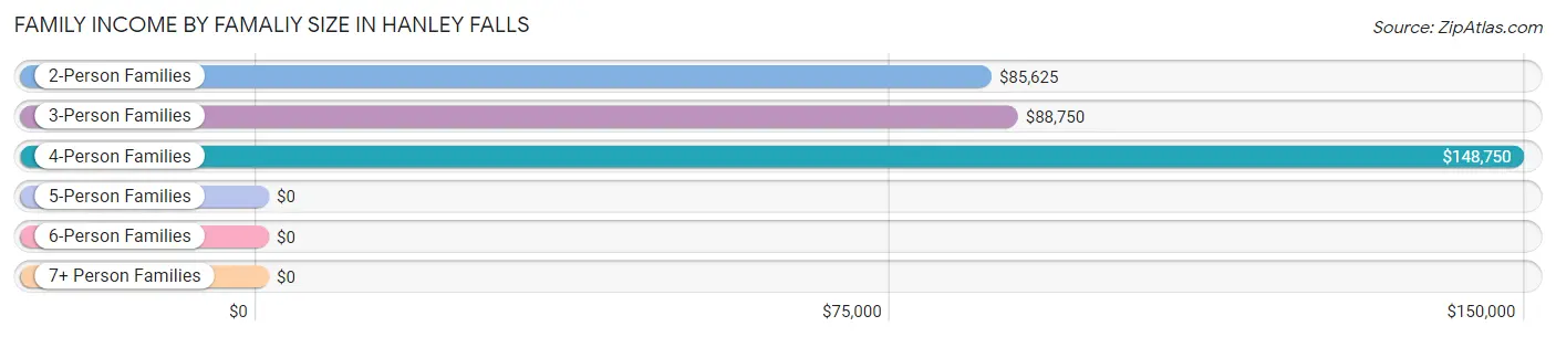 Family Income by Famaliy Size in Hanley Falls