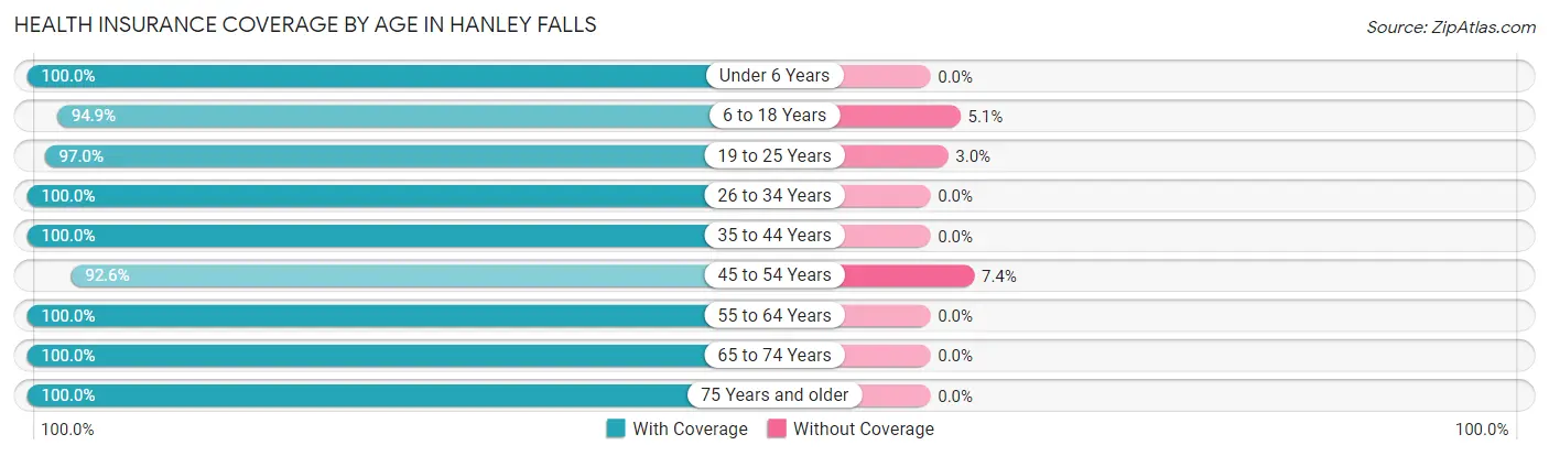 Health Insurance Coverage by Age in Hanley Falls
