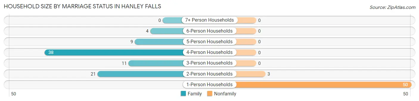 Household Size by Marriage Status in Hanley Falls