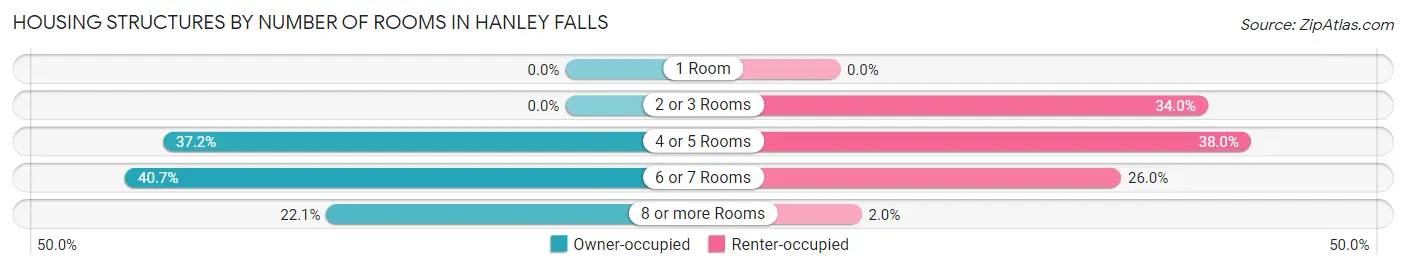 Housing Structures by Number of Rooms in Hanley Falls