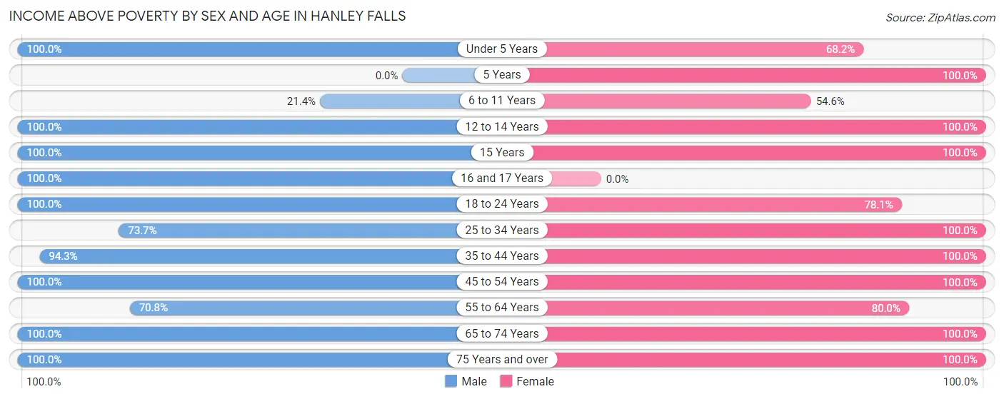 Income Above Poverty by Sex and Age in Hanley Falls